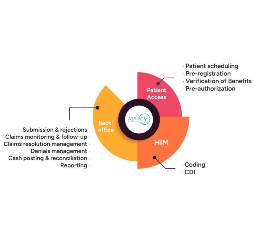 Hospital Billing services