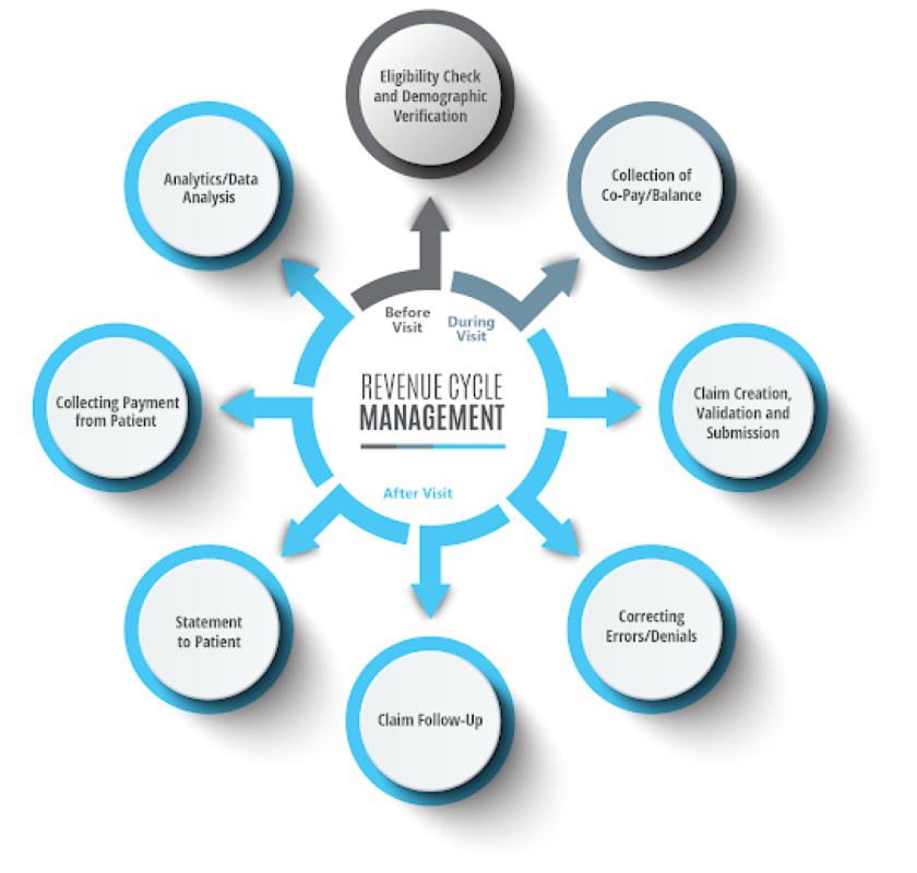 Expert Revenue Cycle Medical Billing Services in California 