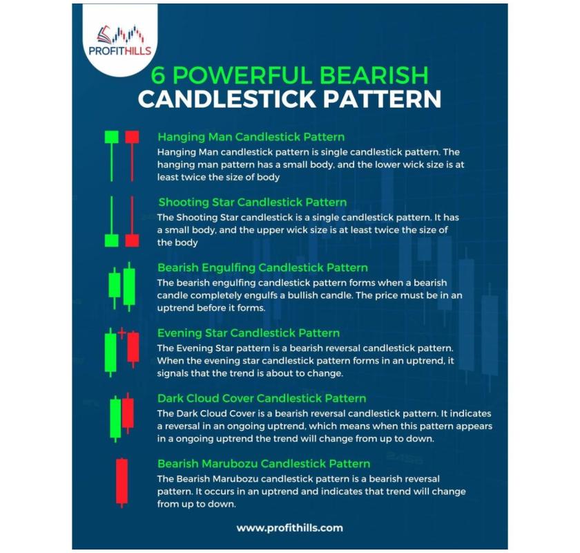 6 Powerful Bearish candlestick Pattern 