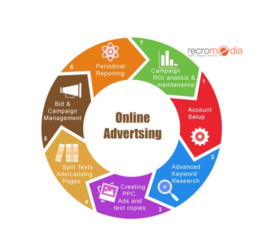 Top Online Advertising Agency in Bangalore for Result-Driven Campaigns